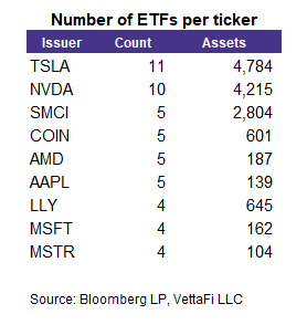 No. of ETFs per ticker