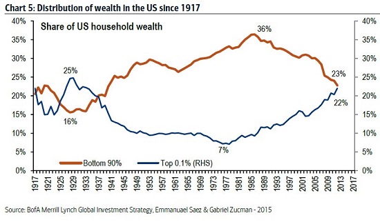 wealth-distribution10-15