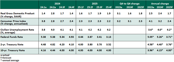 Key Economic Indictators