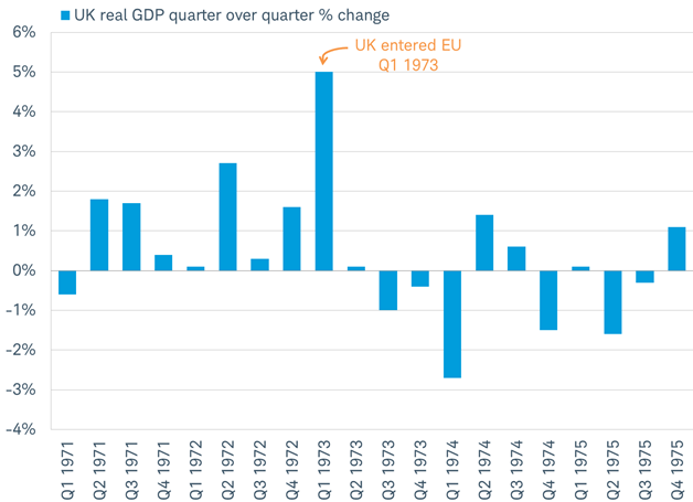 A recession quickly followed the UK entering the EU in 1973