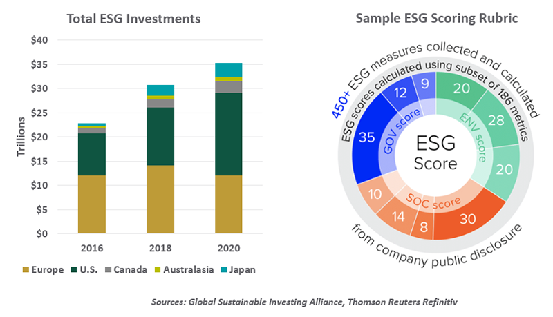 Charts: Total ESG Investments & Sample ESG scoring rubric