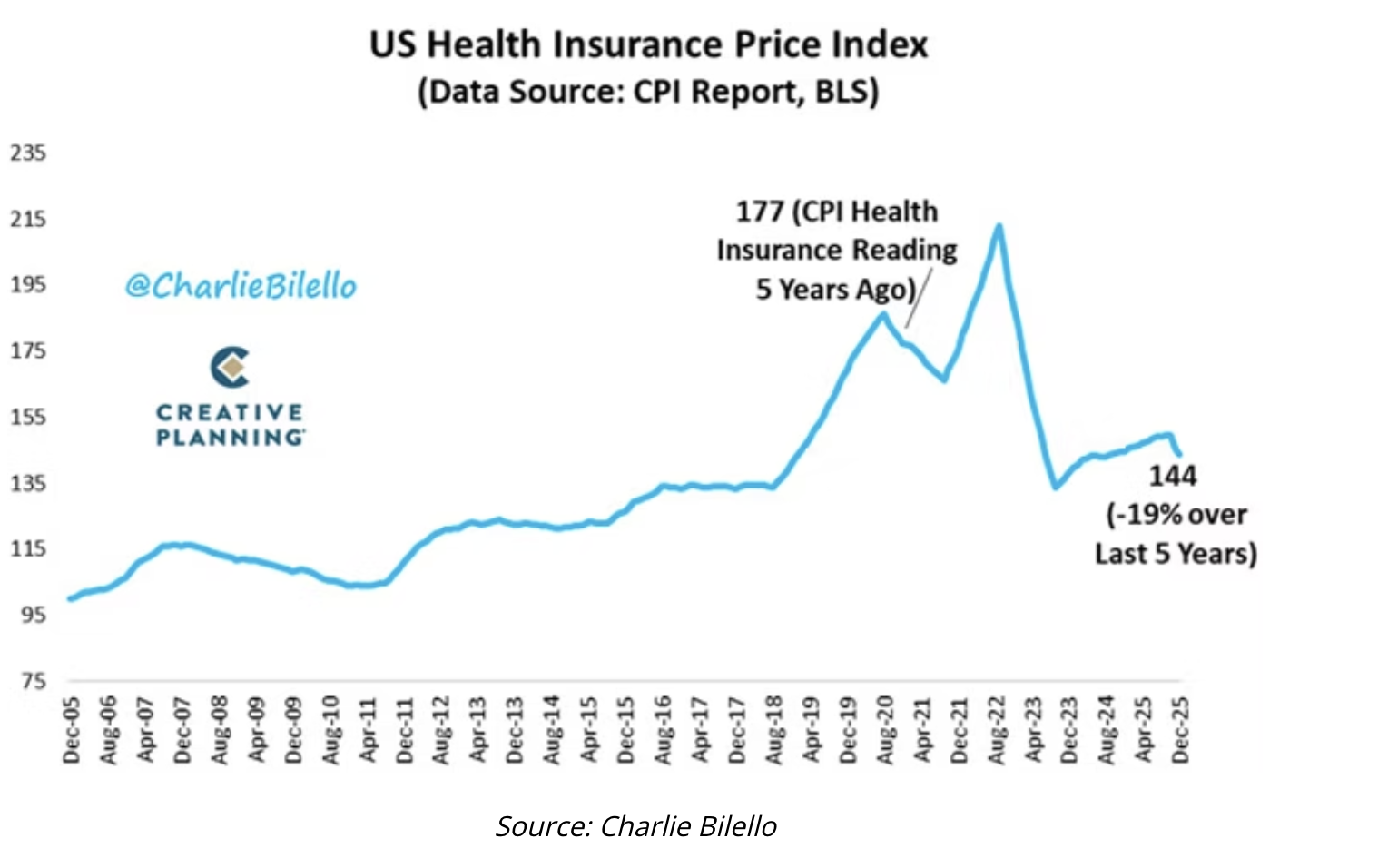 US health insurance price index