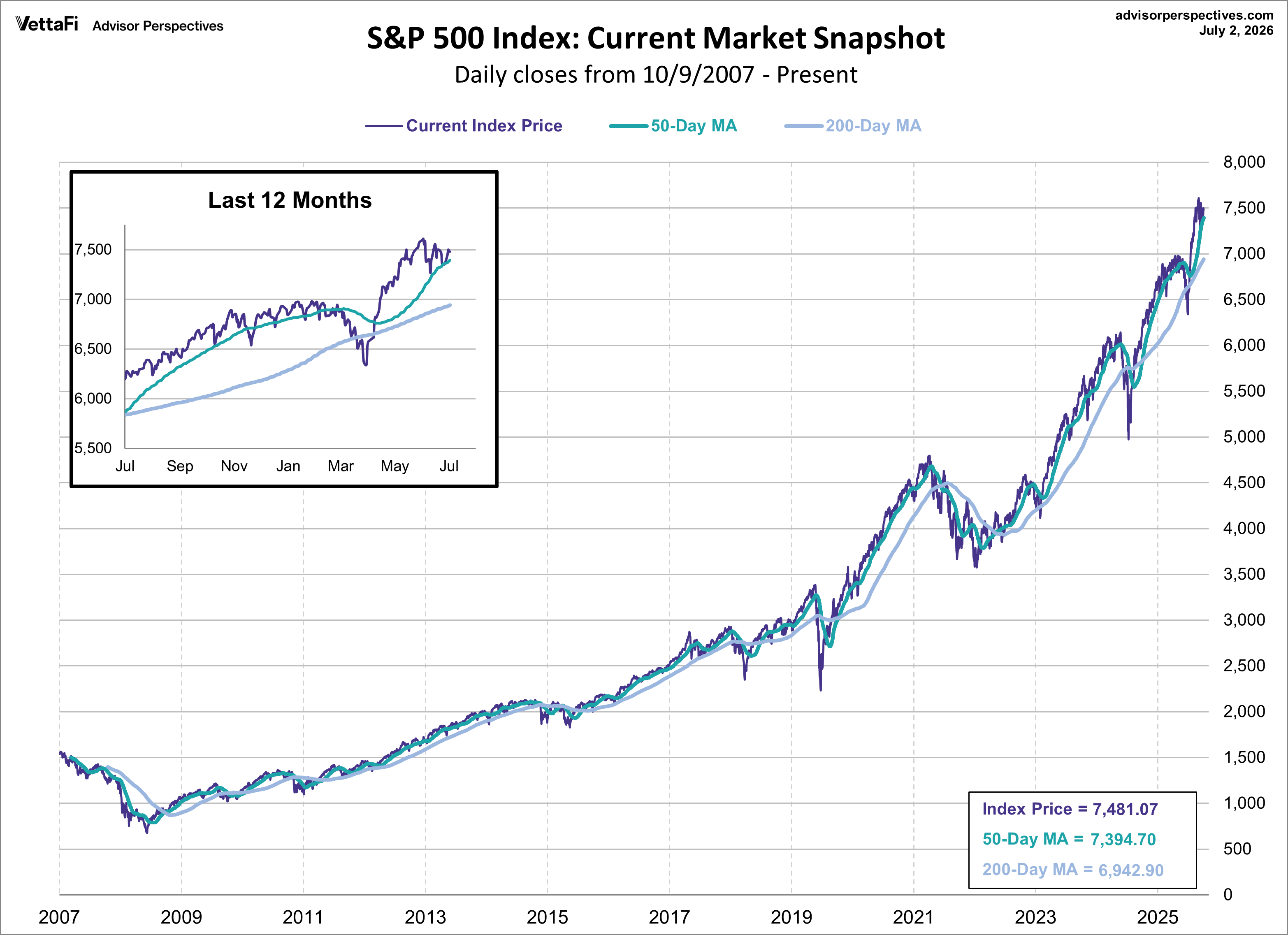 SPX Snapshot MAs