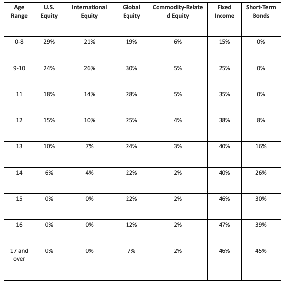 CollegeAccess 529 Plan,
