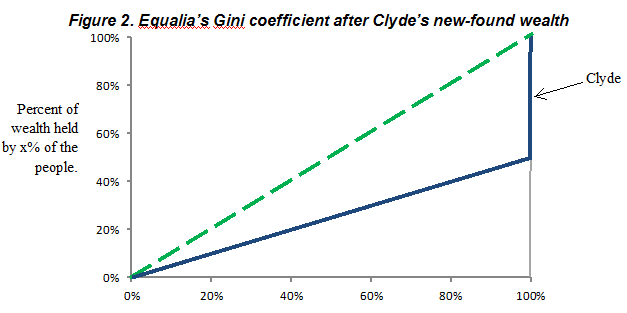 Equalias Gini coefficient