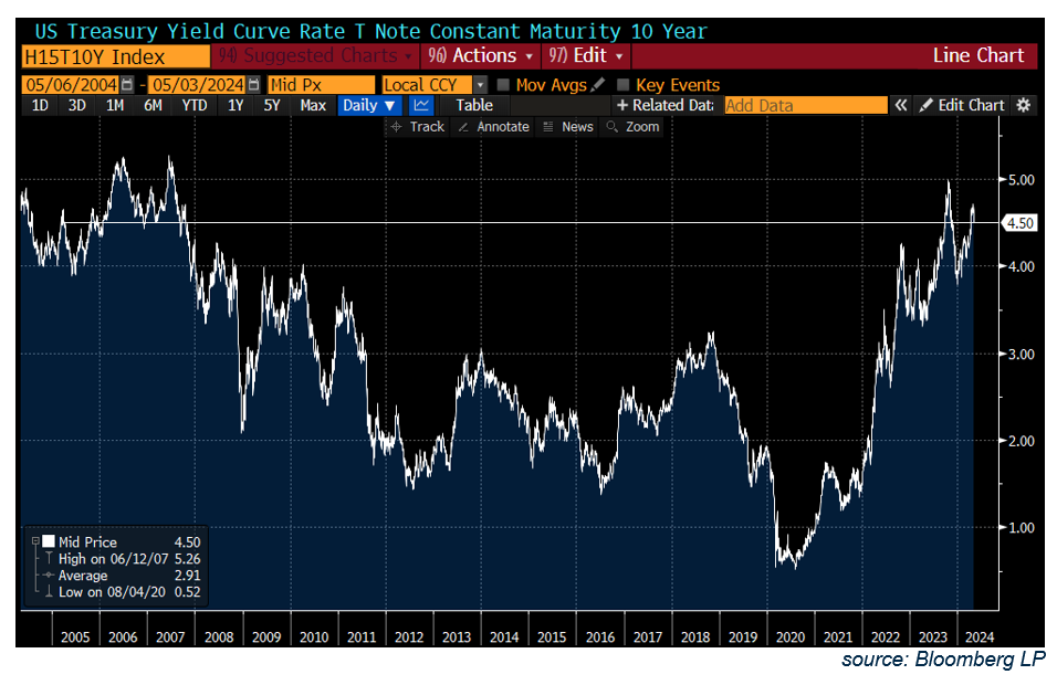 US Treasury Yield Curve Rate