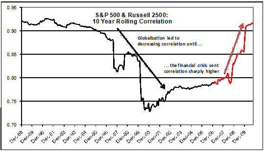 S&P 500 & Russell 2500