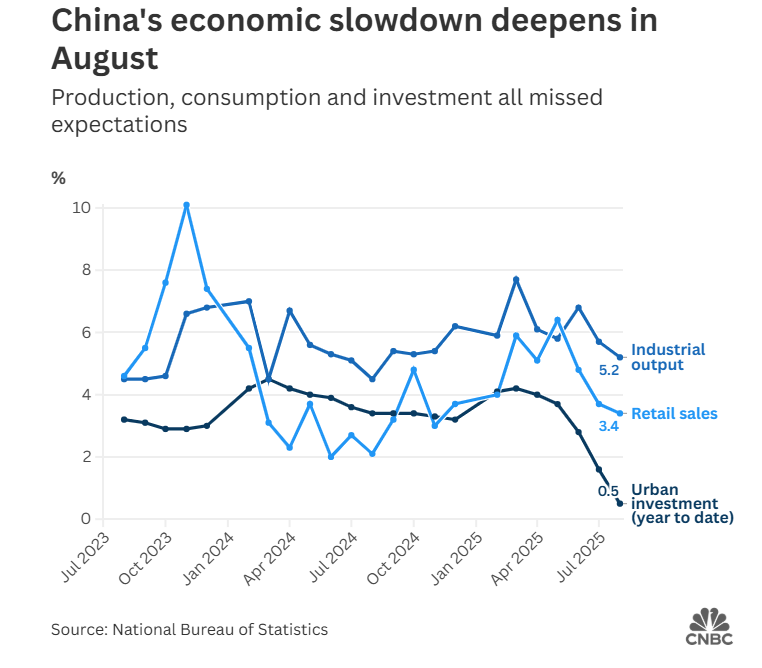 China's Economic Slowdown Deepens in August