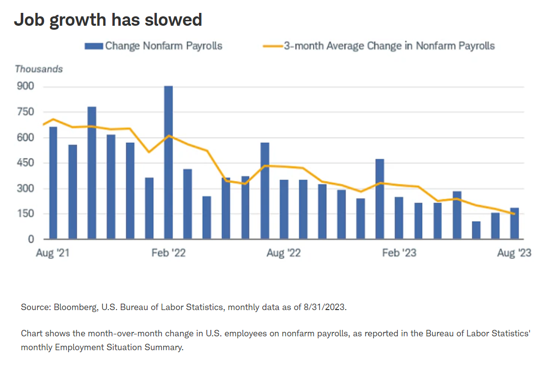 job growth slowed