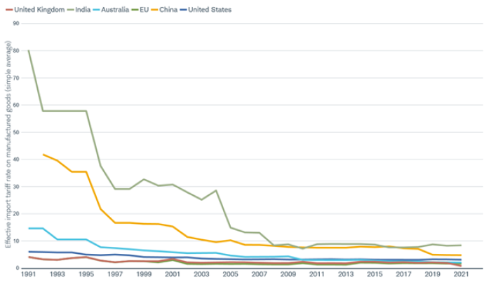 Average tariff rates remain historically low following Trade War 1.0