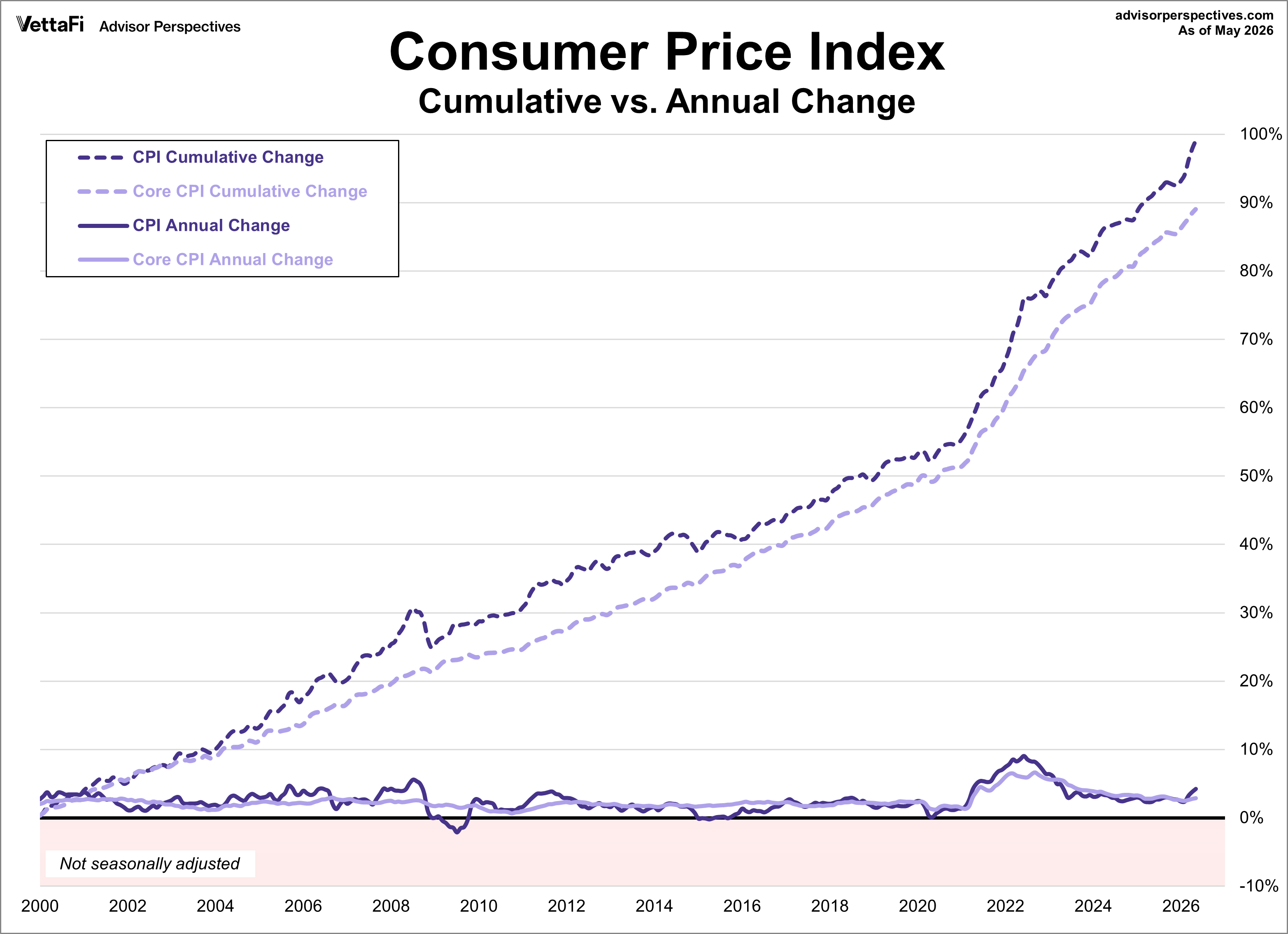CPI and Core CPI