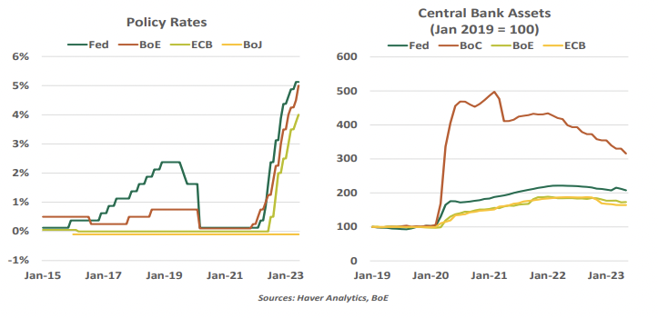 policy rates central bank assets