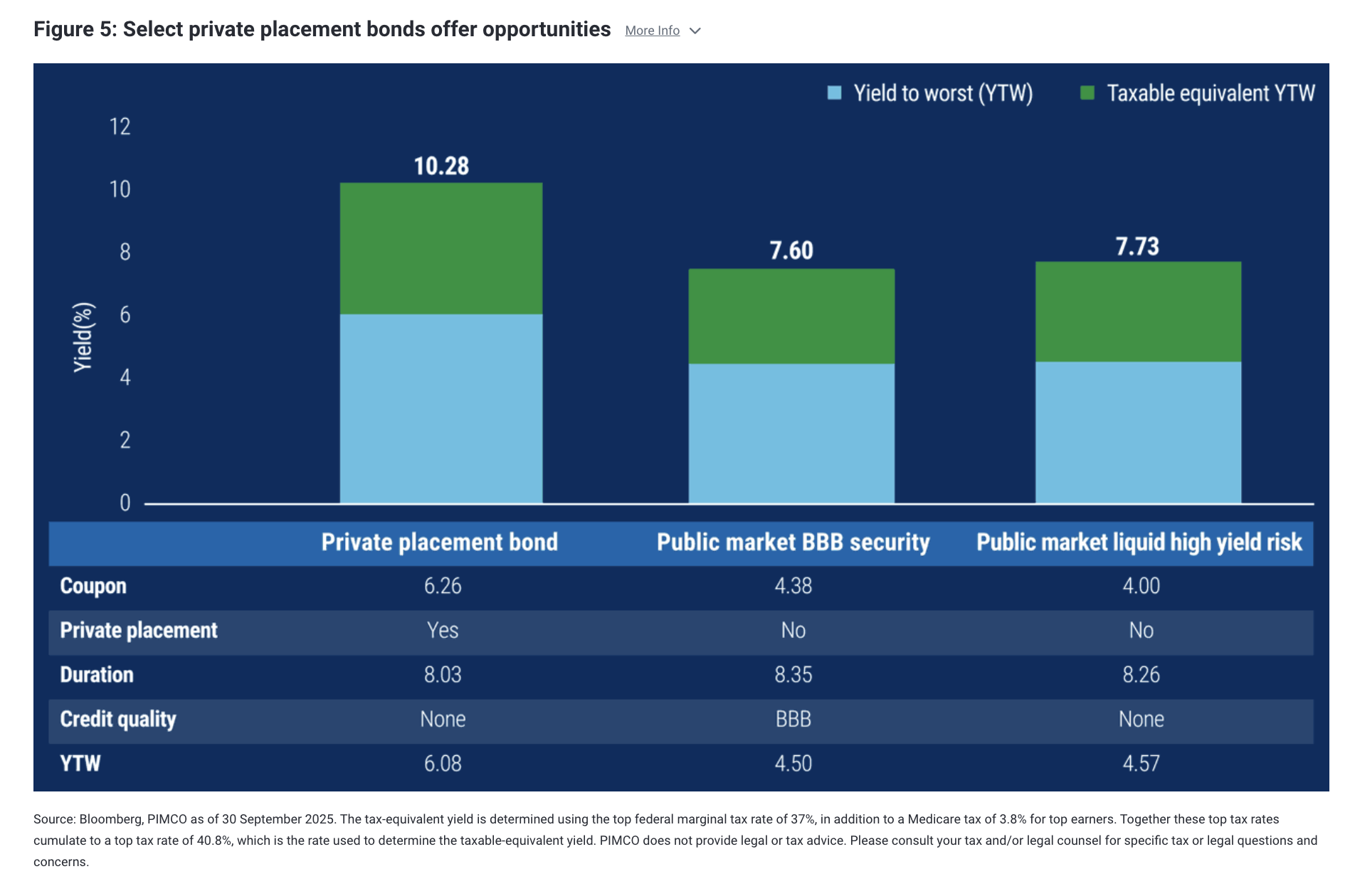 Figure 5: Select private placement bonds offer opportunities