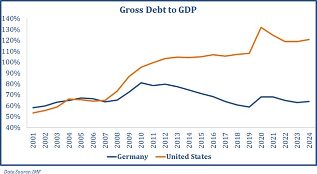 Gross Debt to GDP
