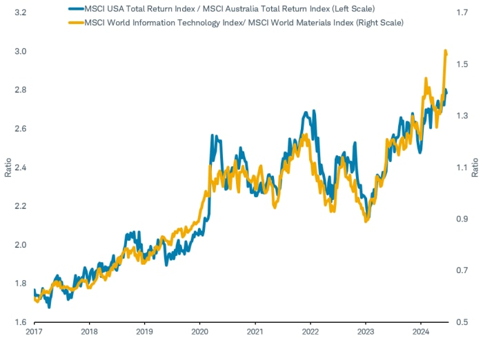U.S. vs. Australia = Tech vs. Materials