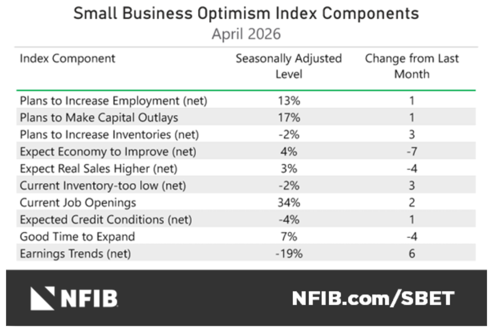 NFIB Optimism Index Components