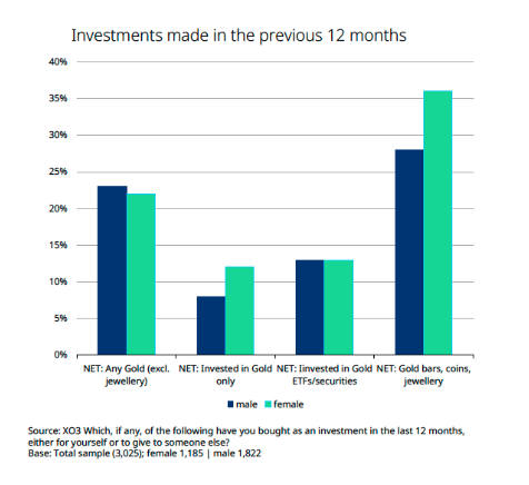 Investments made in the previous 12 months graph