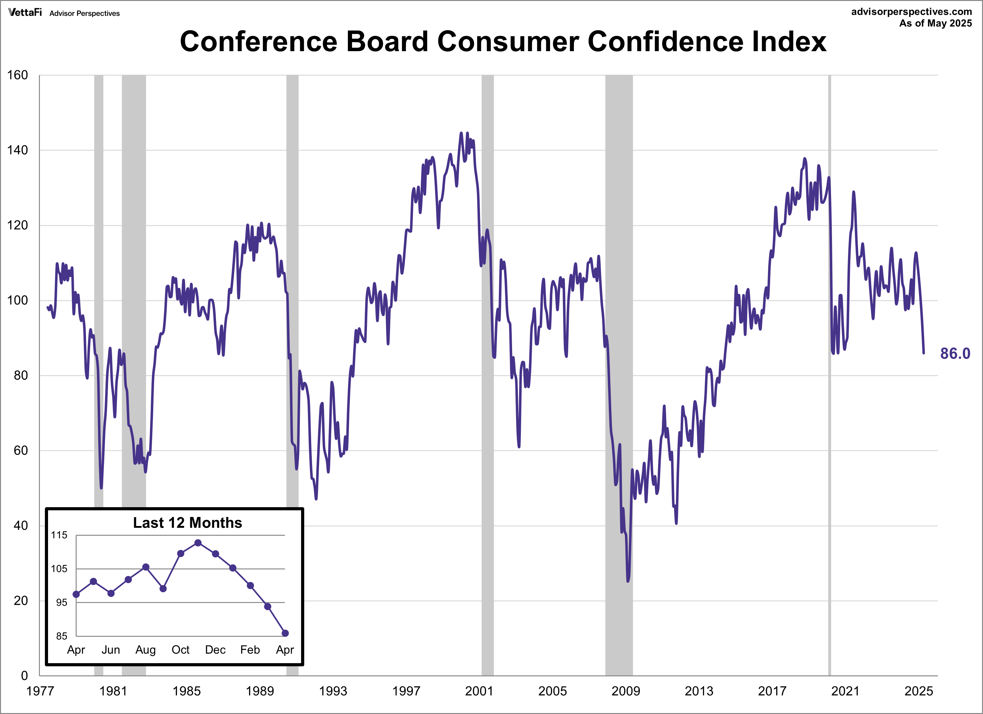 Conference Board Consumer Confidence Index