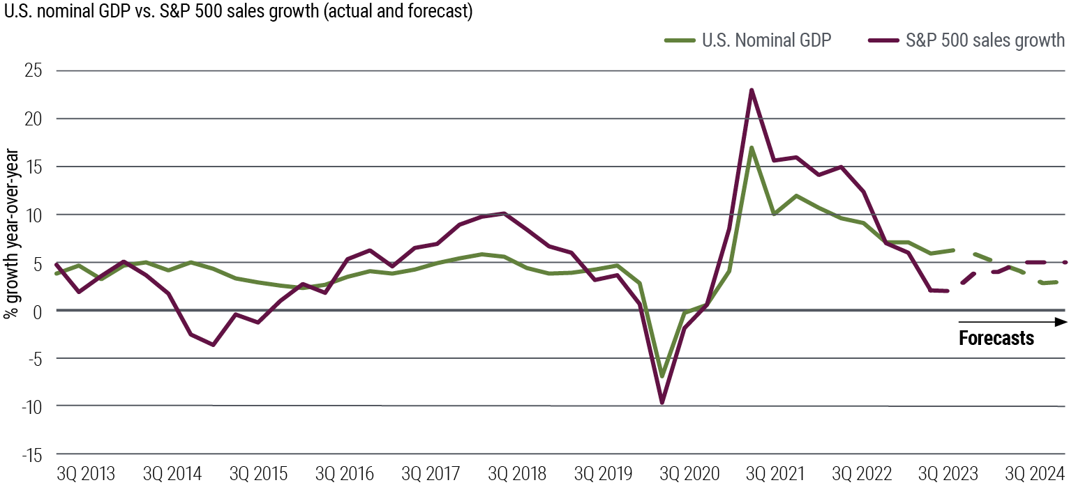 Consensus sales estimates paint an optimistic outlook for U.S. equities