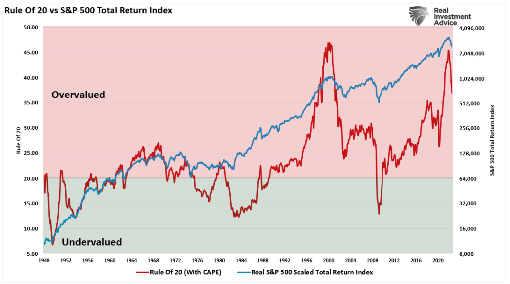 Rule Of 20, The Rule Of 20 & Why The Bear Market Remains