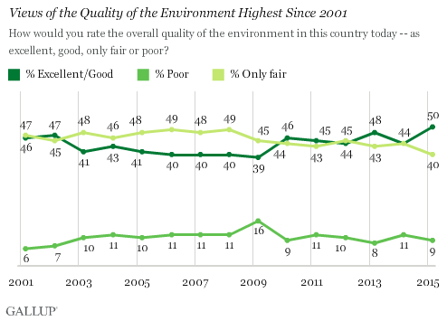 Quality of the Environment