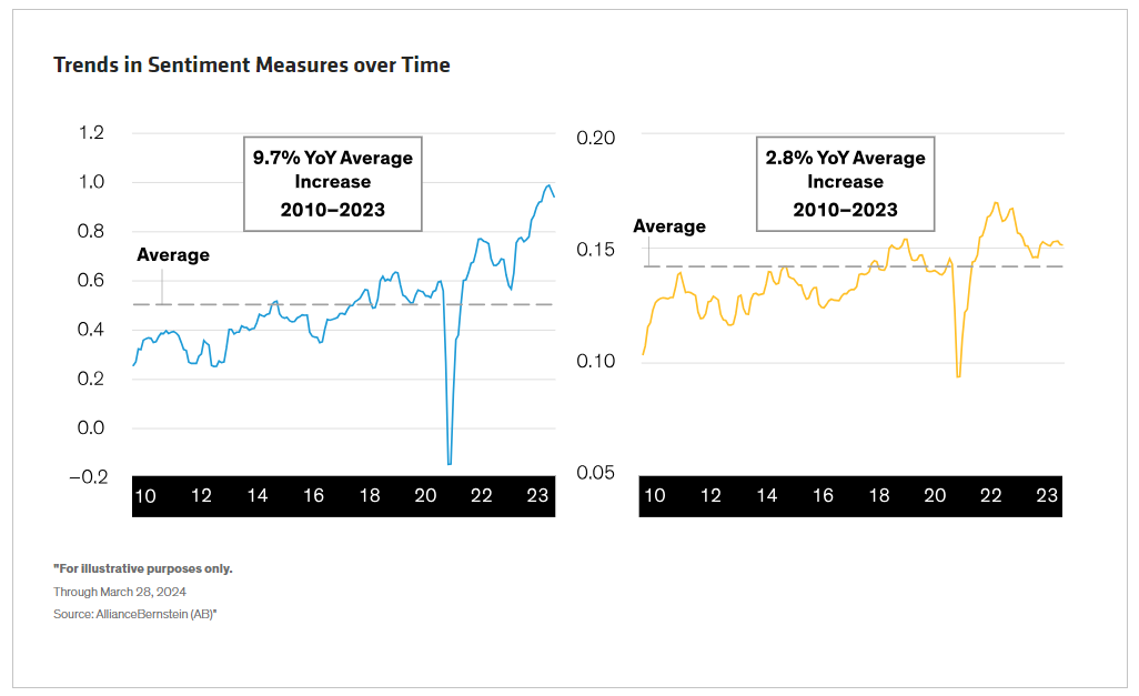 Trends in Sentiment Measures over Time