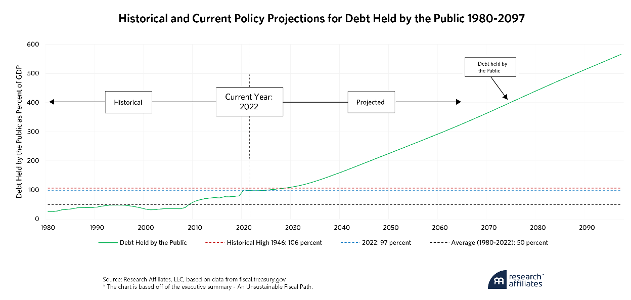 projections