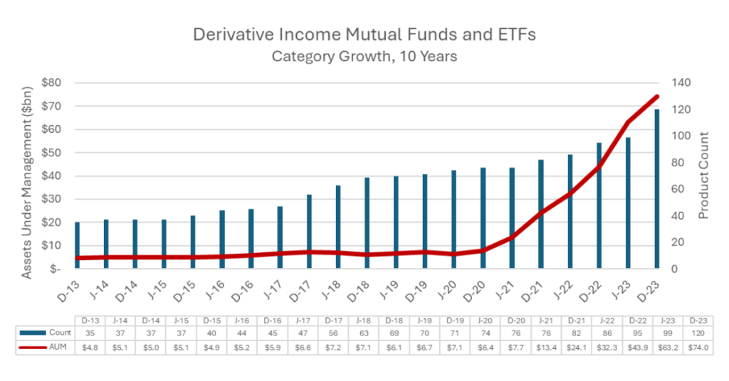 Derivative Income Mutual Funds and ETFs_Category Growth, 10 Years