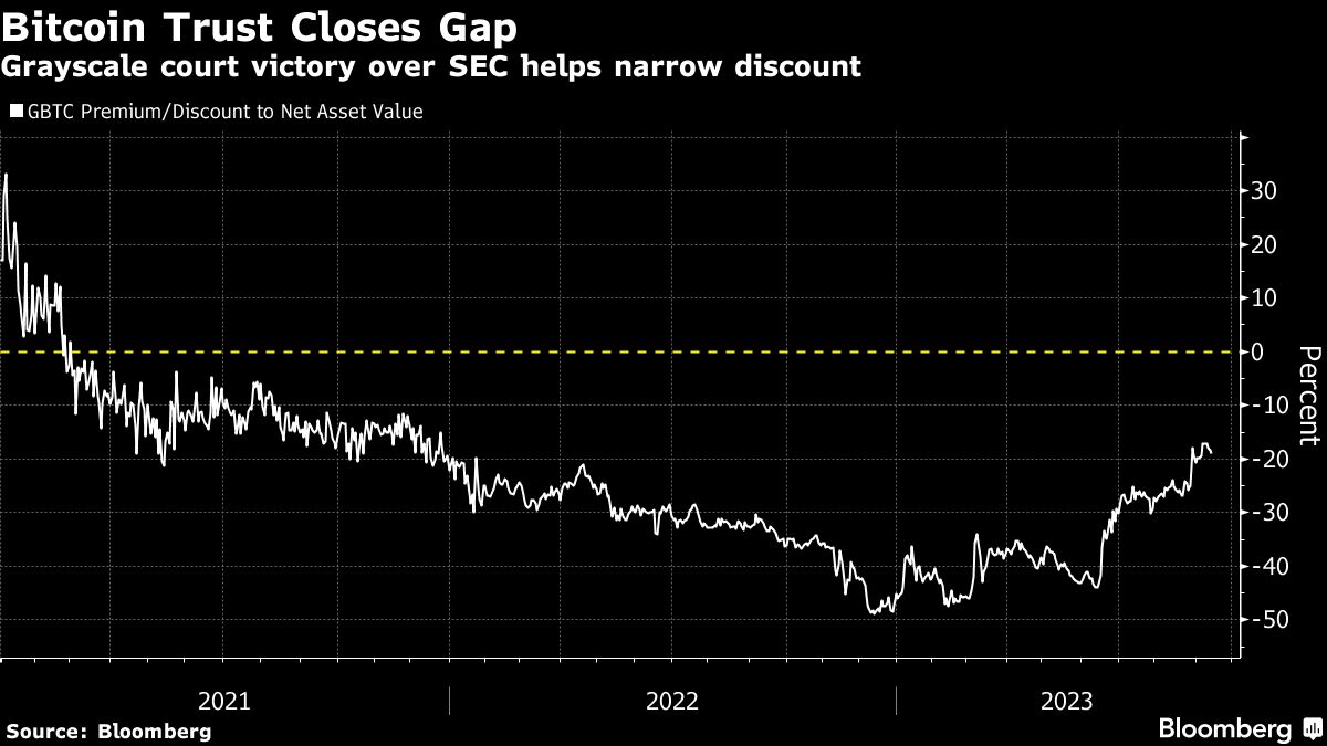 Bitcoin Trust Closes Gap