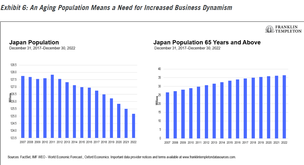 An Aging Population Means a Need for Increased Business Dynamism