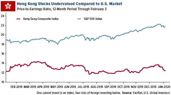 Hong Kong Stocks Undervalued Compared to U.S. Market