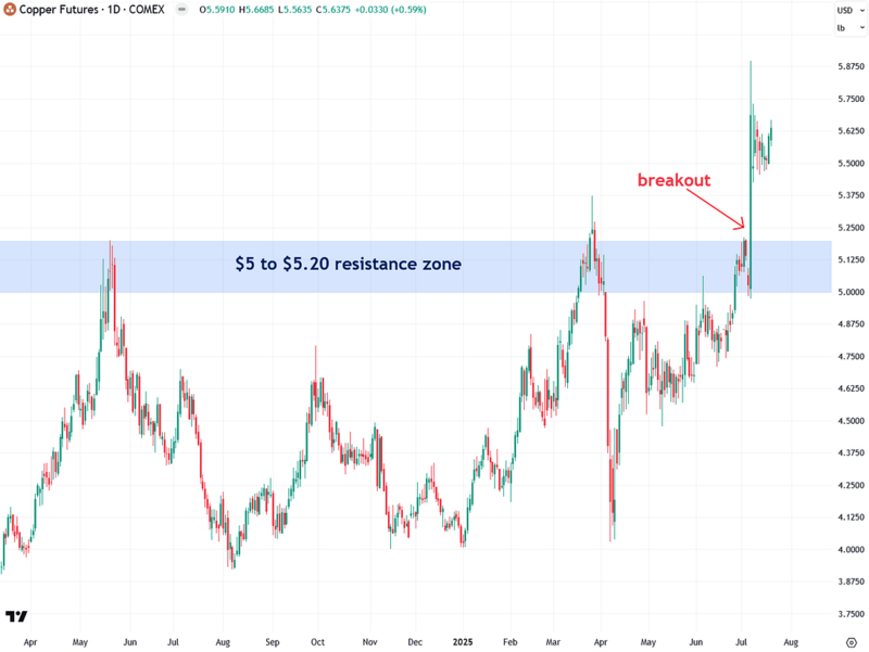 cooper futures
