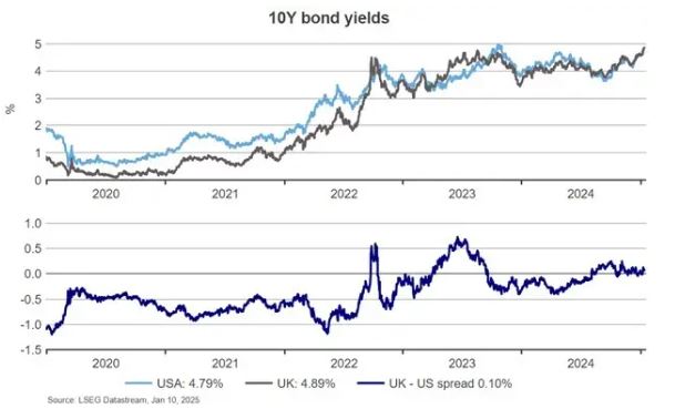 10Y bond