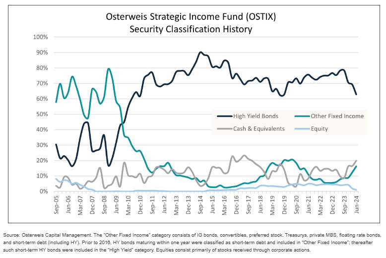 osterweis strategic