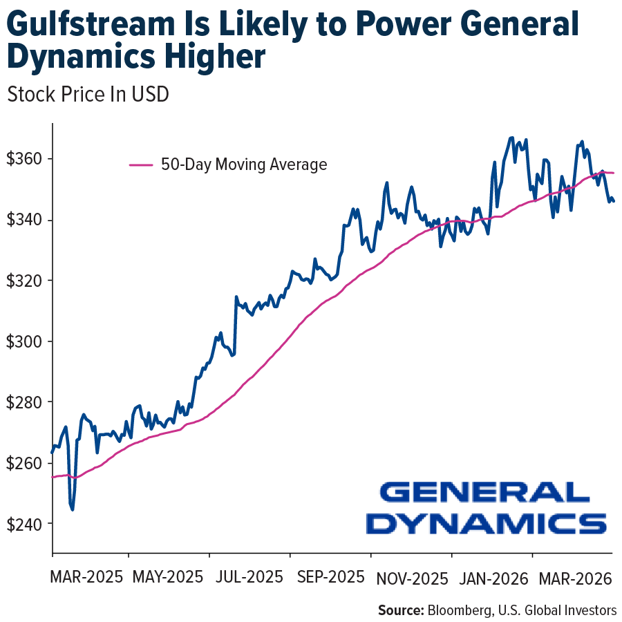 Gulfstream Is Likely to Power General Dynamics Higher