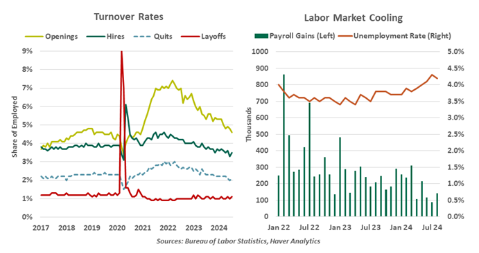 turnover rates