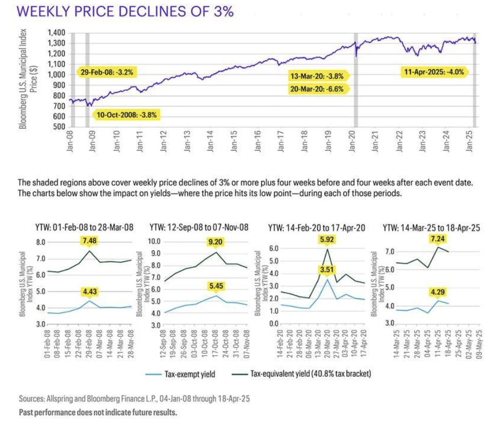 weekly price drop