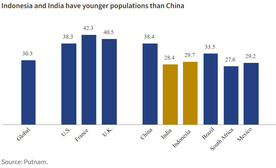 Indonesia and India have younger populations than China