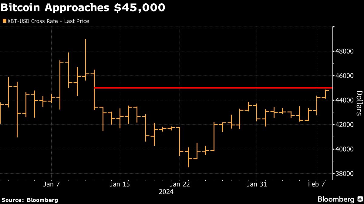 Bitcoin Approaches 45000