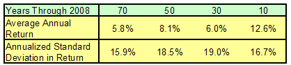 Years through 2008