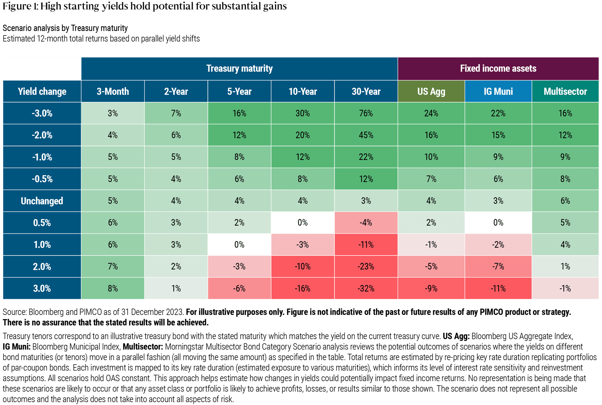 Figure 1: High starting yields hold potential for substantial gains