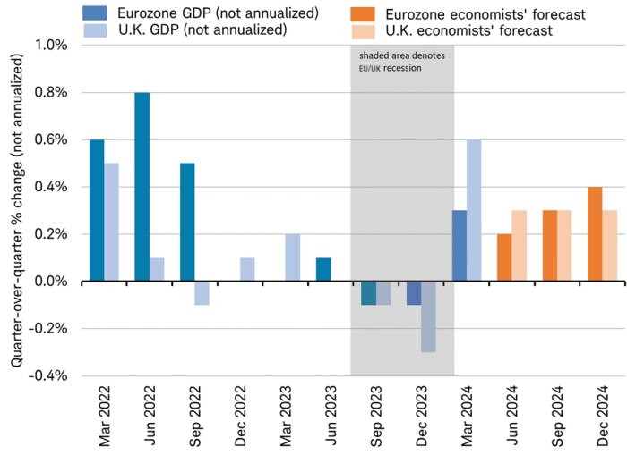 Recessions in the U.K. and Eurozone ended in 2023