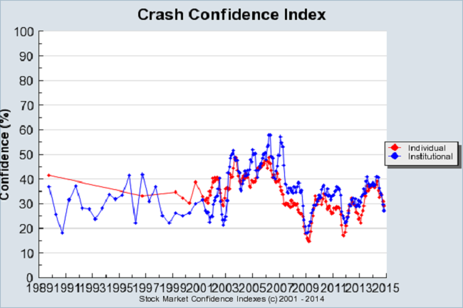 Low Confidence Crash Will Be Avoided