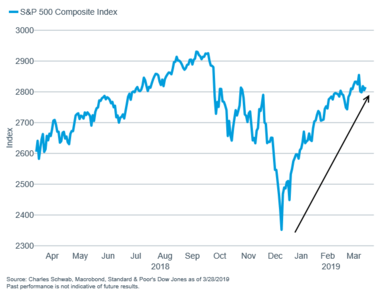 S&P 500 Index
