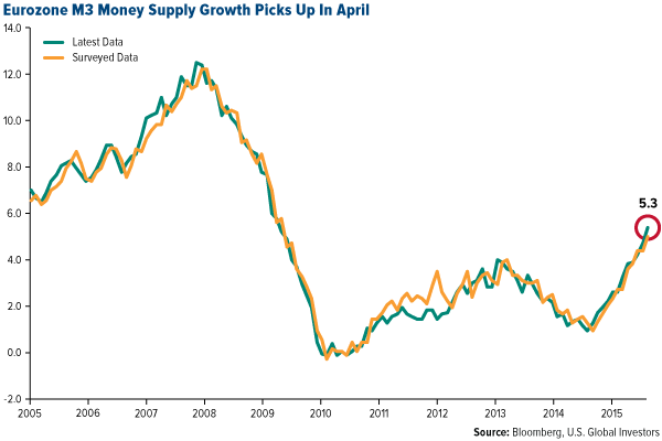 Eurozone M3 Money Supply Growth Picks Up in April