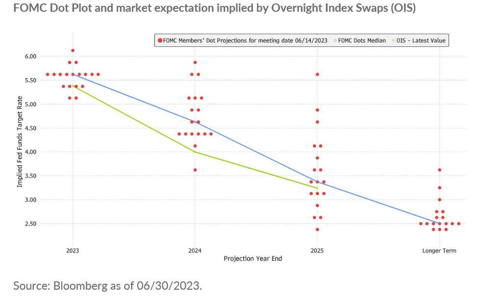 FOMC Dot Plot and market expectation 