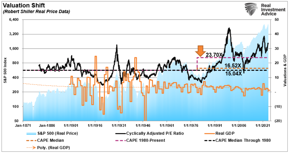 valuation shift