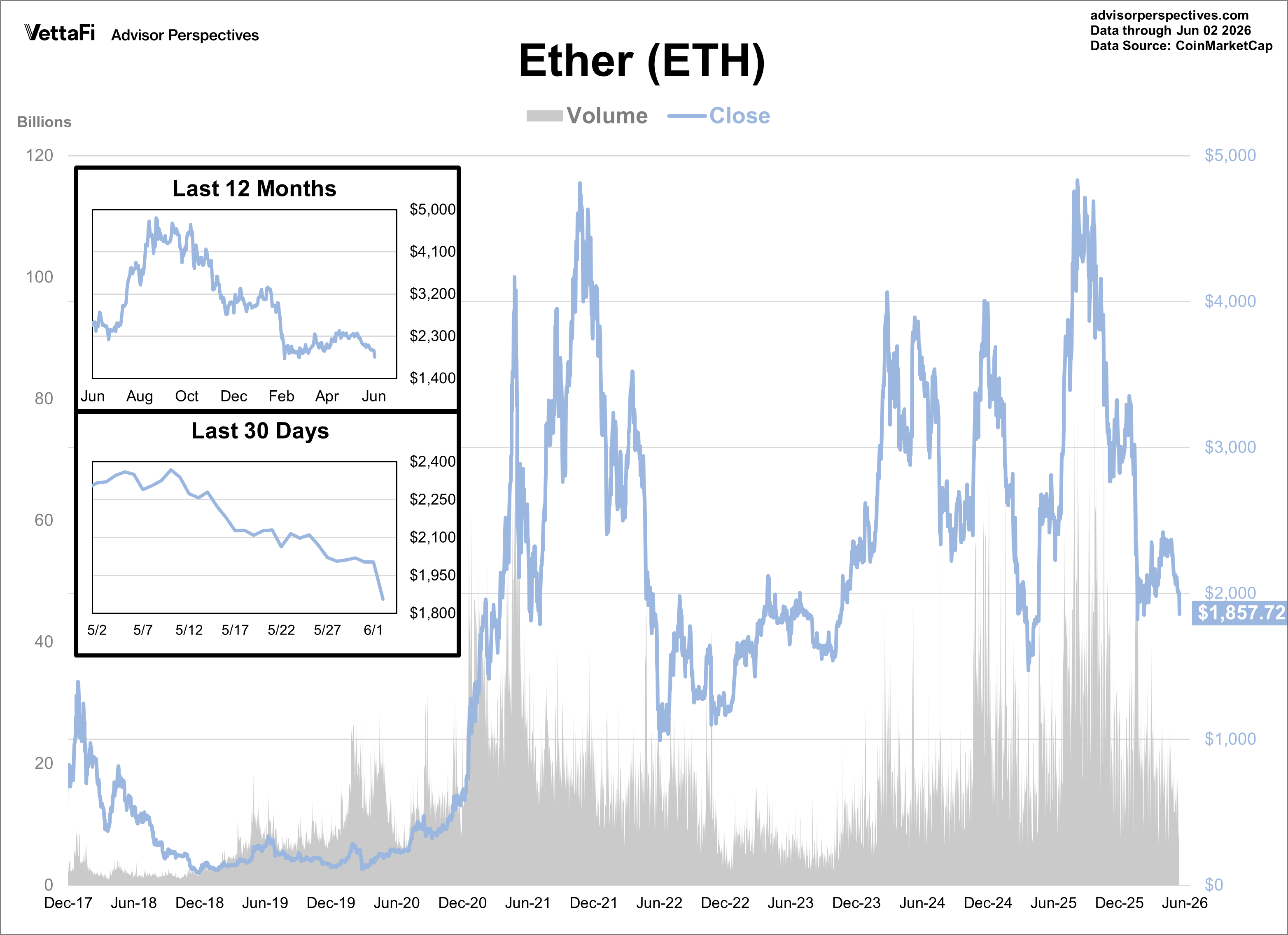 Ether daily price since 2017