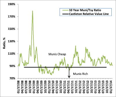 Ratio of 10Y Municipal Yield to 10Y Treasury Yield