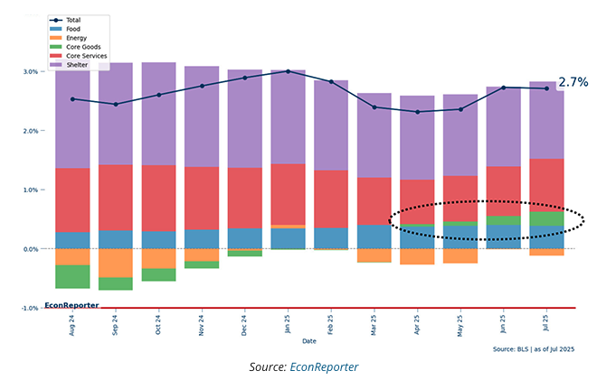 annualized inflation by month since August 2024